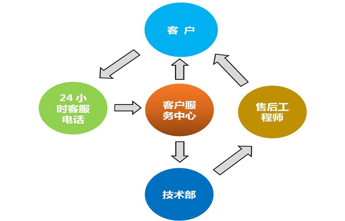 貼心售后服務  更無憂